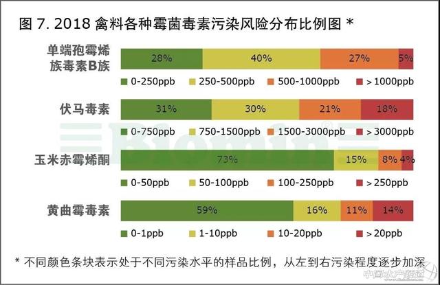 饲料中主要毒素种类及其影响