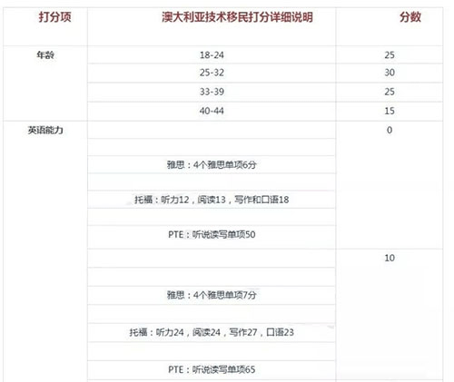 澳洲移民专业加分最新动态