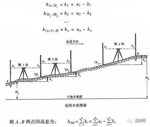水准测量的水准路线，测量精度与工程建设的基石