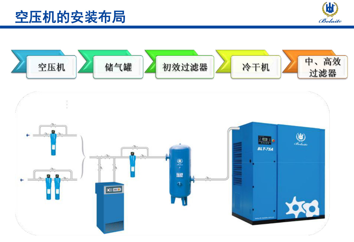 空气压缩机的使用方法与注意事项