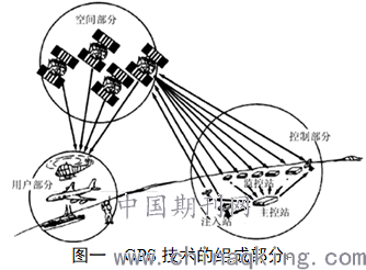 GPS测量技术，应用、优势与挑战