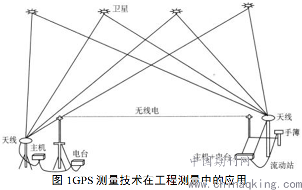 工程GPS测量仪器的应用与发展