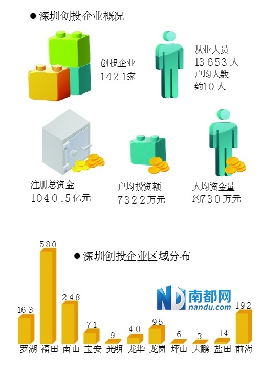 红岭创投投资人数量概览