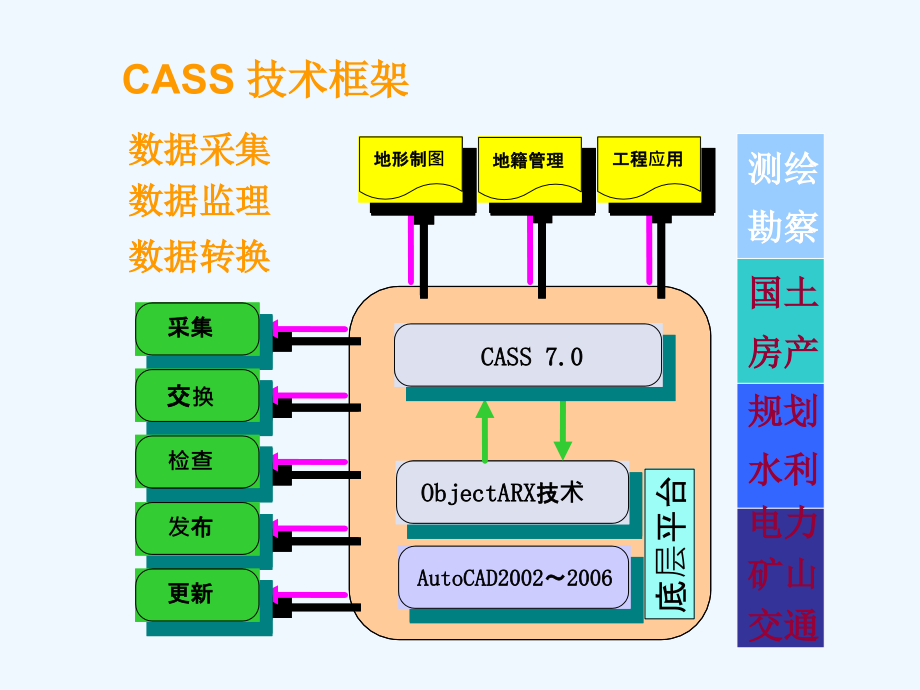 南方CASS房产测量技术，应用与实践