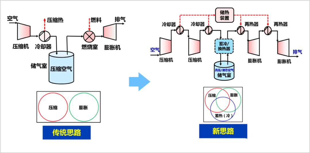 储存气压，关键技术在能源存储与利用领域的应用