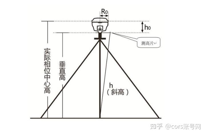 CORS测量实验步骤详解