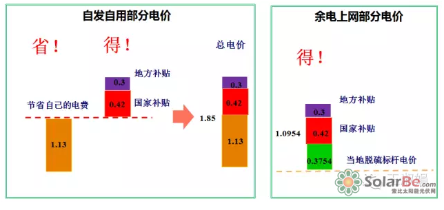 河南光伏电价文件详解