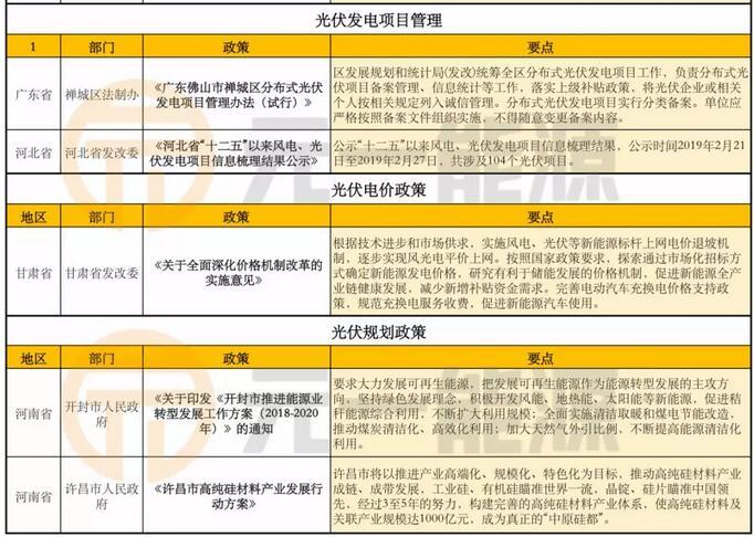 光伏发电政策文件及其影响分析