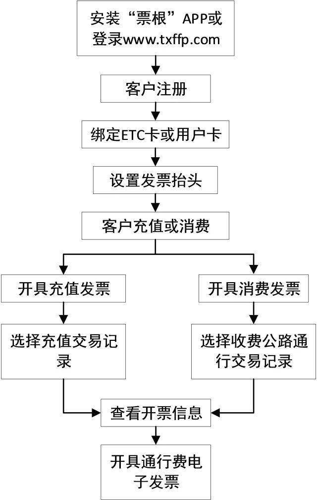 农行苏通卡ETC发票详解