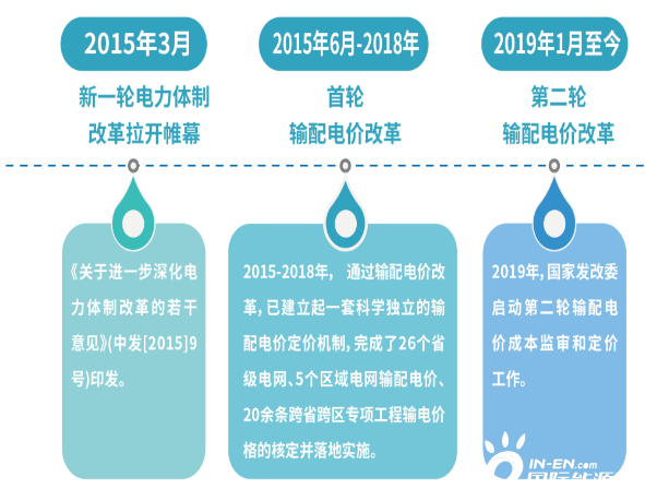 上网标杆电价文件深度解读