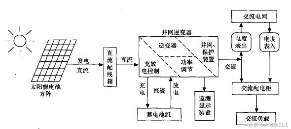 光伏逆变器招标文件