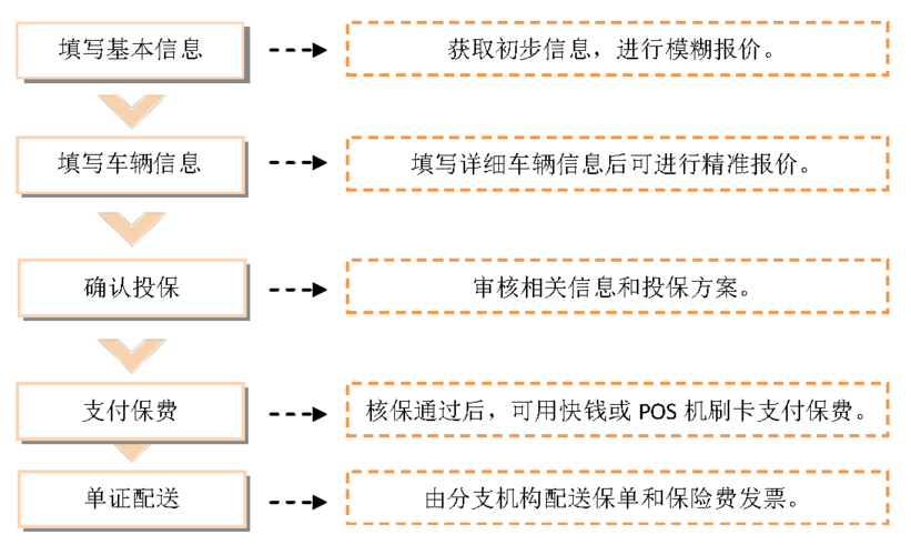 车险发票报销流程详解