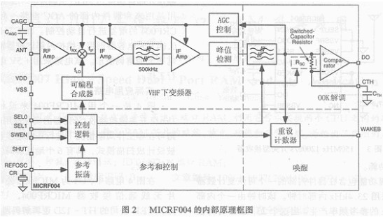遥控器接收机原理及其应用